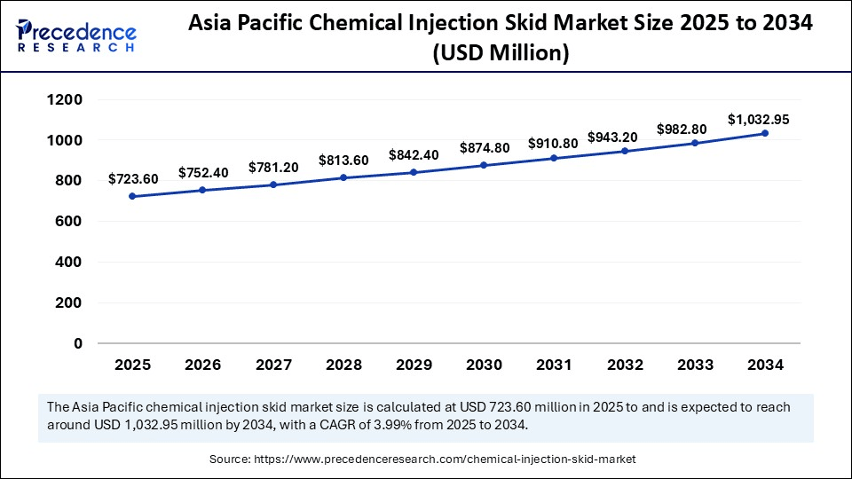 Asia Pacific Chemical Injection Skid Market Size 2025 to 2034