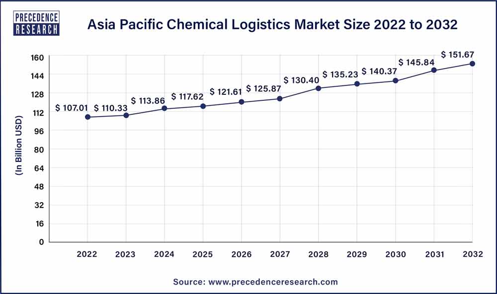 Asia Pacific Chemical Logistics Market Size 2023 to 2032
