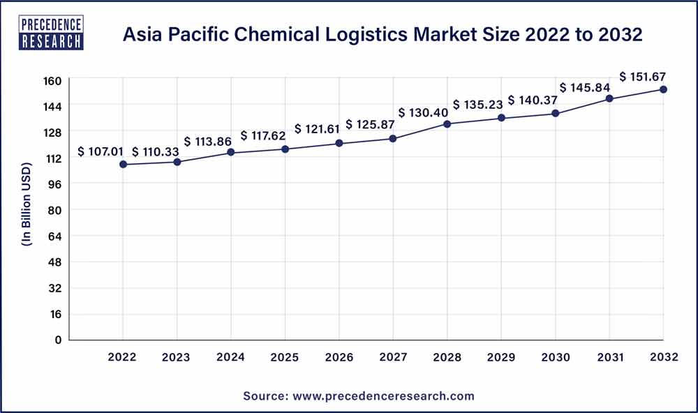 Asia Pacific Chemical Logistics Market Size 2023 to 2032