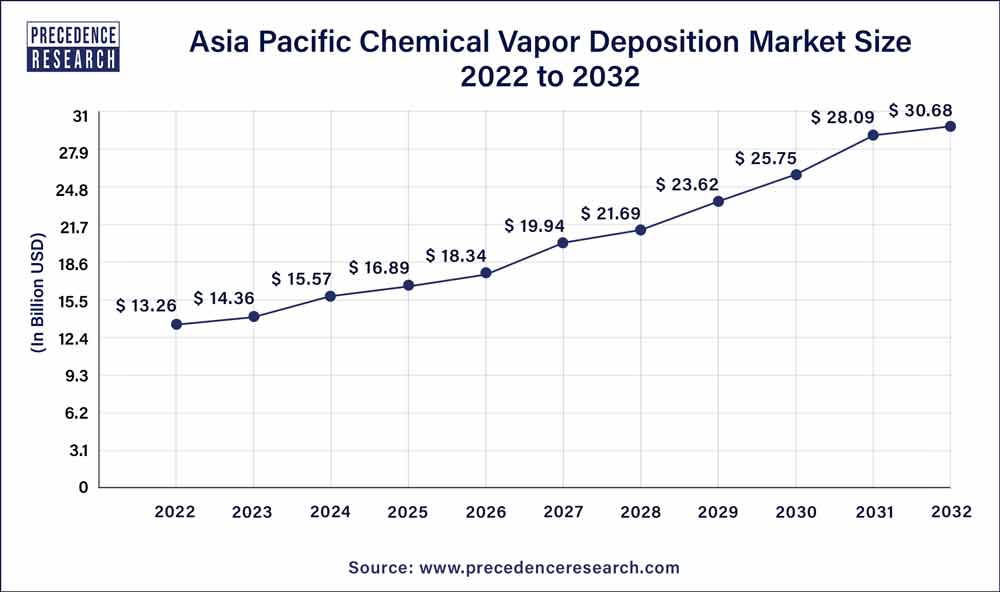 Asia Pacific Chemical Vapor Deposition Market Size 2023 to 2032