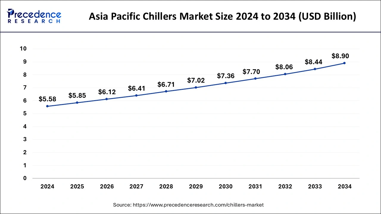 Asia Pacific Chillers Market Size 2025 to 2034