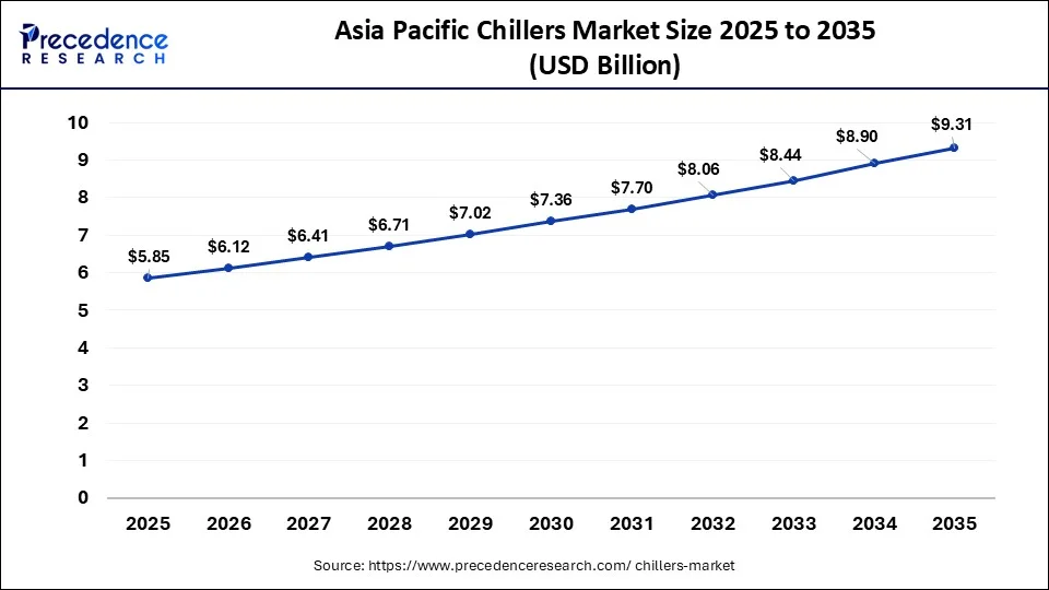 Asia Pacific Chillers Market Size 2026 To 2035