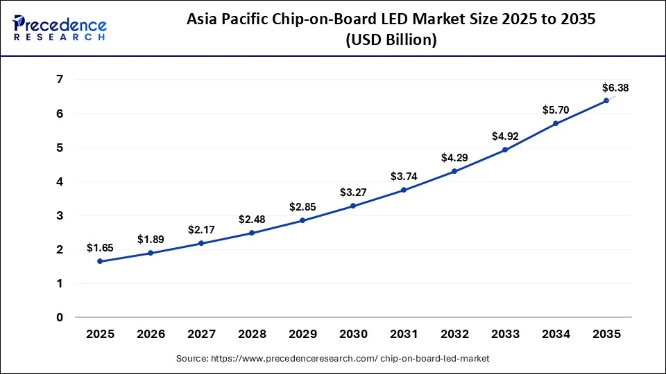 Asia Pacific Chip-on-Board LED Market Size 2026 to 2035