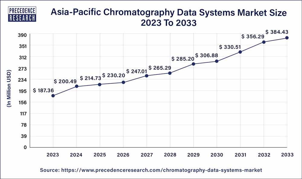 Asia Pacific Chromatography Data Systems Market Size 2024 to 2033