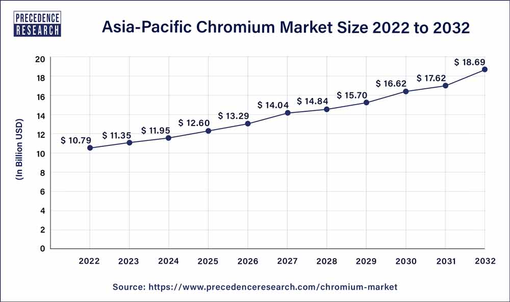 Asia Pacific Chromium Market Size 2023 To 2032