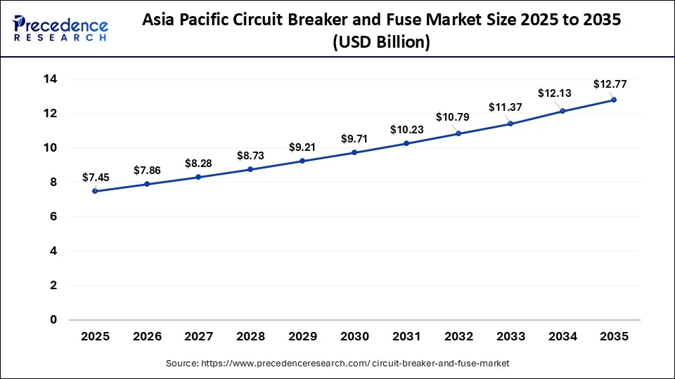 Asia Pacific Circuit Breaker and Fuse Market Size 2026 to 2035