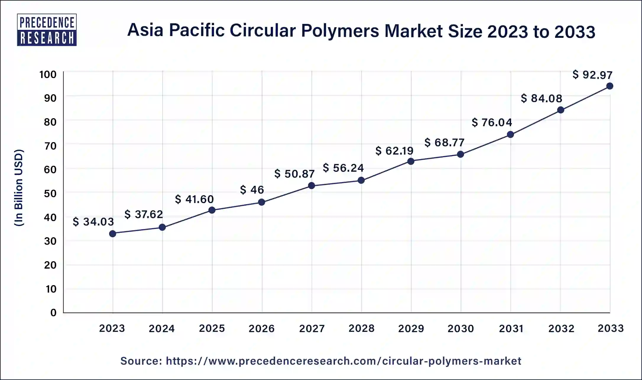 Asia Pacific Circular Polymers Market Size 2024 to 2033