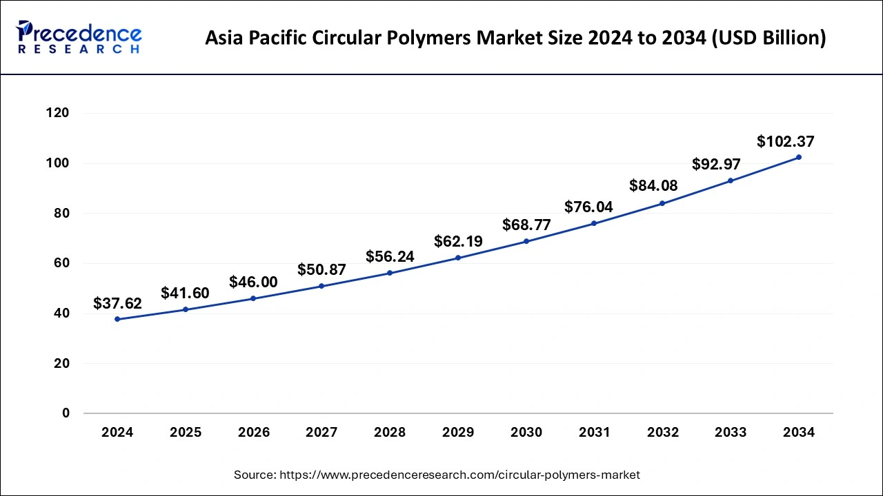 Asia Pacific Circular Polymers Market Size 2025 to 2034