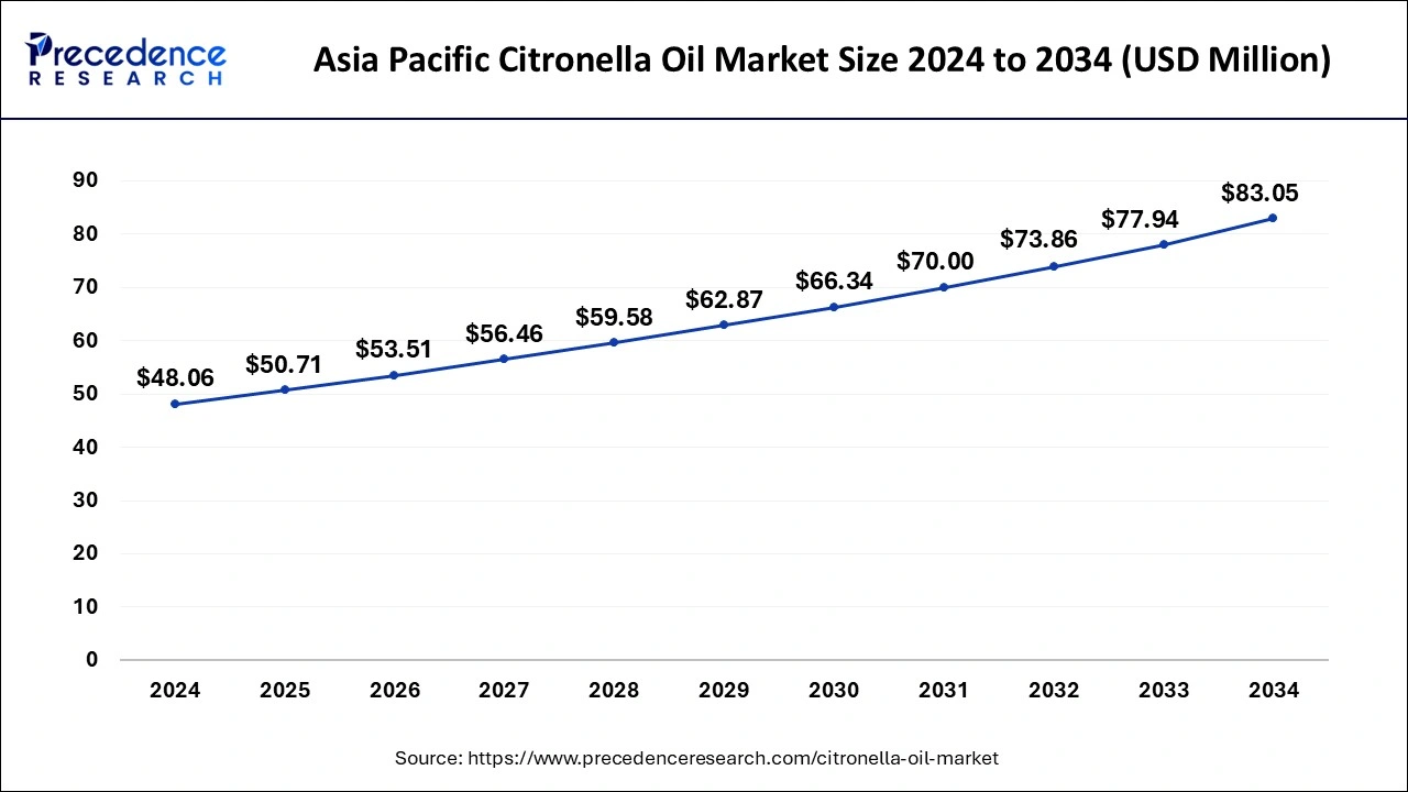 Asia Pacific Citronella Oil Market Size 2025 to 2034
