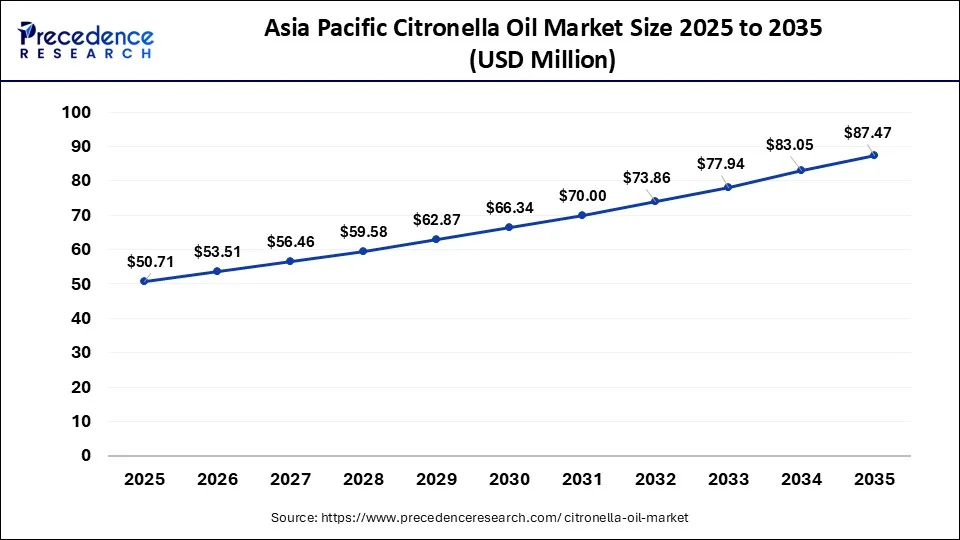 Asia Pacific Citronella Oil Market Size 2026 to 2035