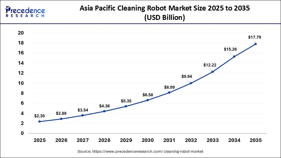 Asia Pacific Cleaning Robot Market Size 2026 to 2035