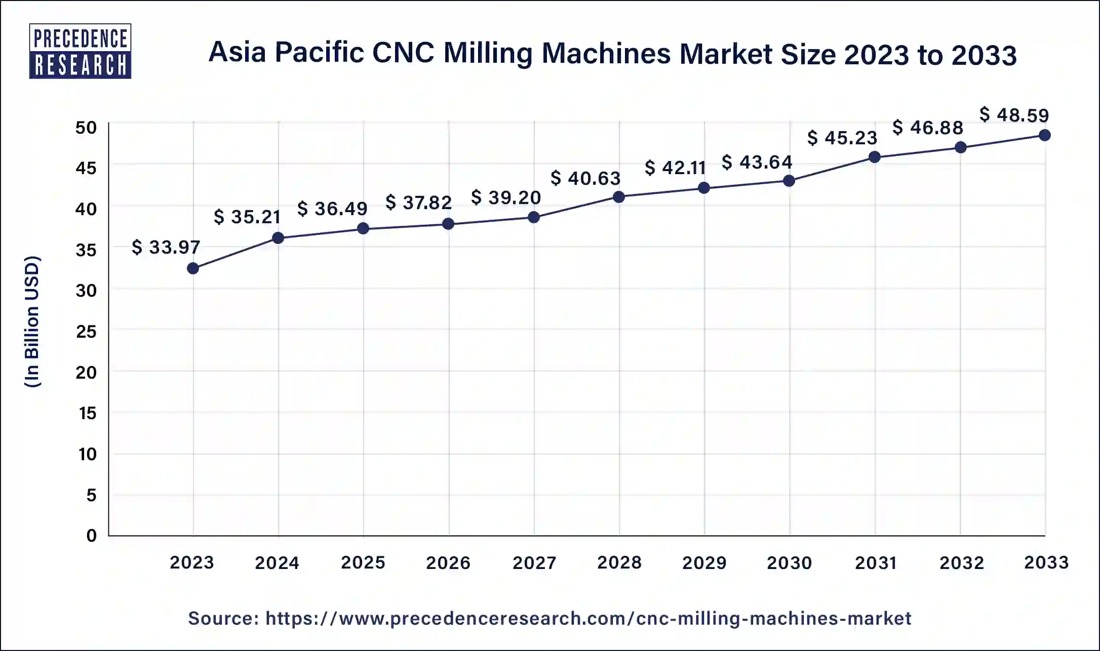 Asia Pacific CNC Milling Machines Market Size 2024 to 2033