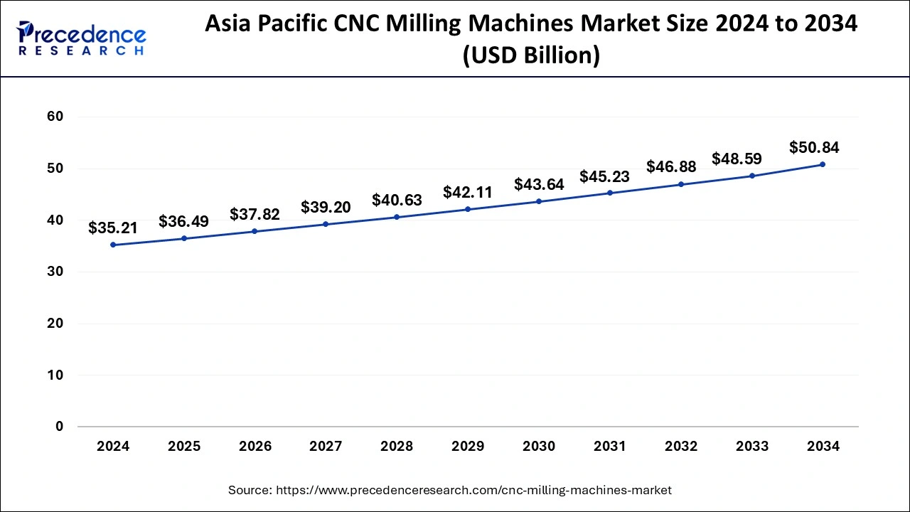 Asia Pacific CNC Milling Machines Market Size 2025 to 2034