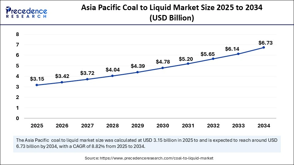 Asia Pacific Coal to Liquid Market Size 2025 to 2034 (USD Billion)