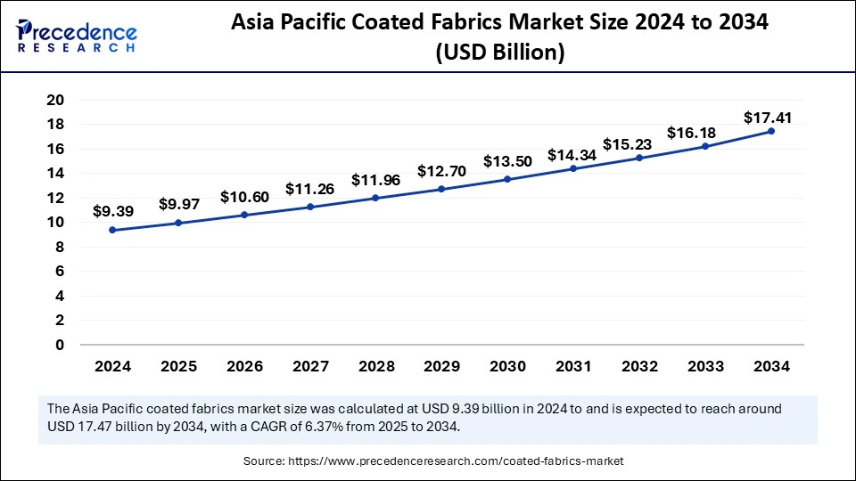 Asia Pacific Coated Fabrics Market Size 2025 to 2034