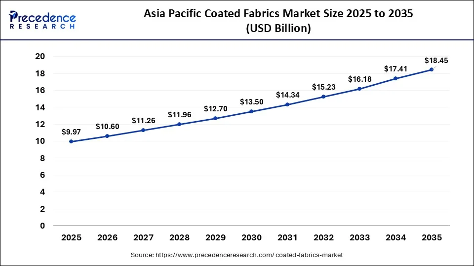 Asia Pacific Coated Fabrics Market Size 2026 to 2035