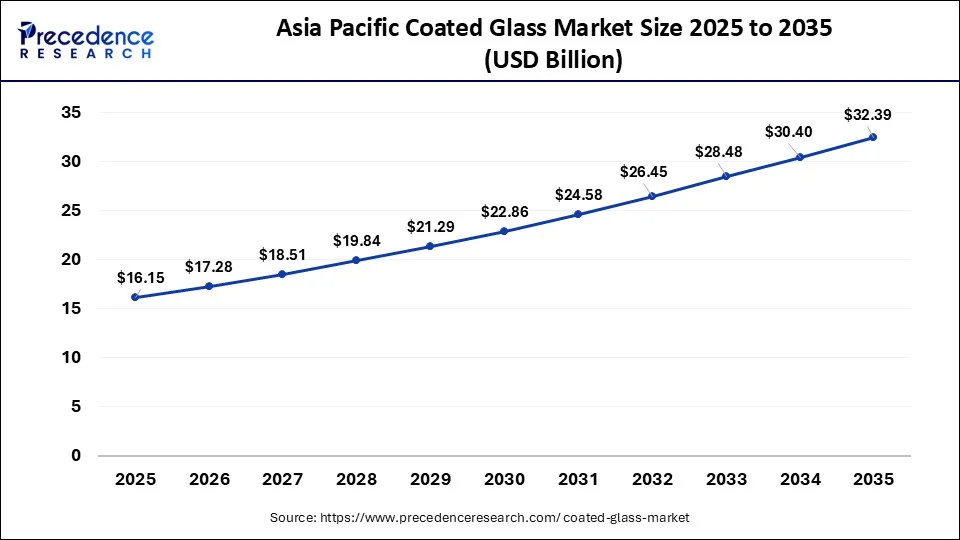 Asia Pacific Coated Glass Market Size 2026 To 2035
