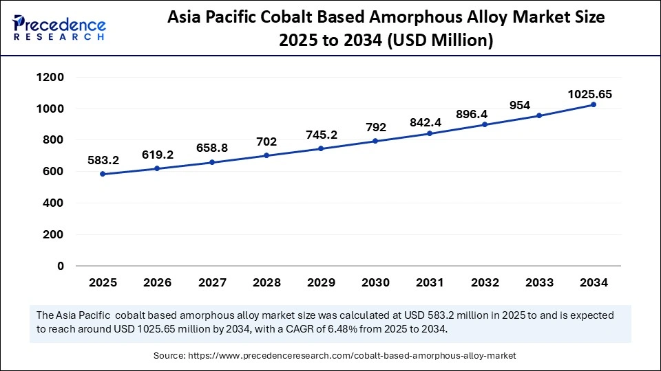 Asia Pacific Cobalt Based Amorphous Alloy Market Size 2025 to 2034 