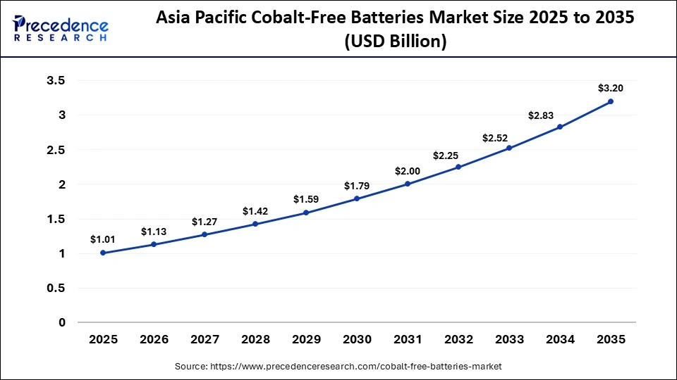 Asia Pacific Cobalt-Free Batteries Market Size 2025 to 2035