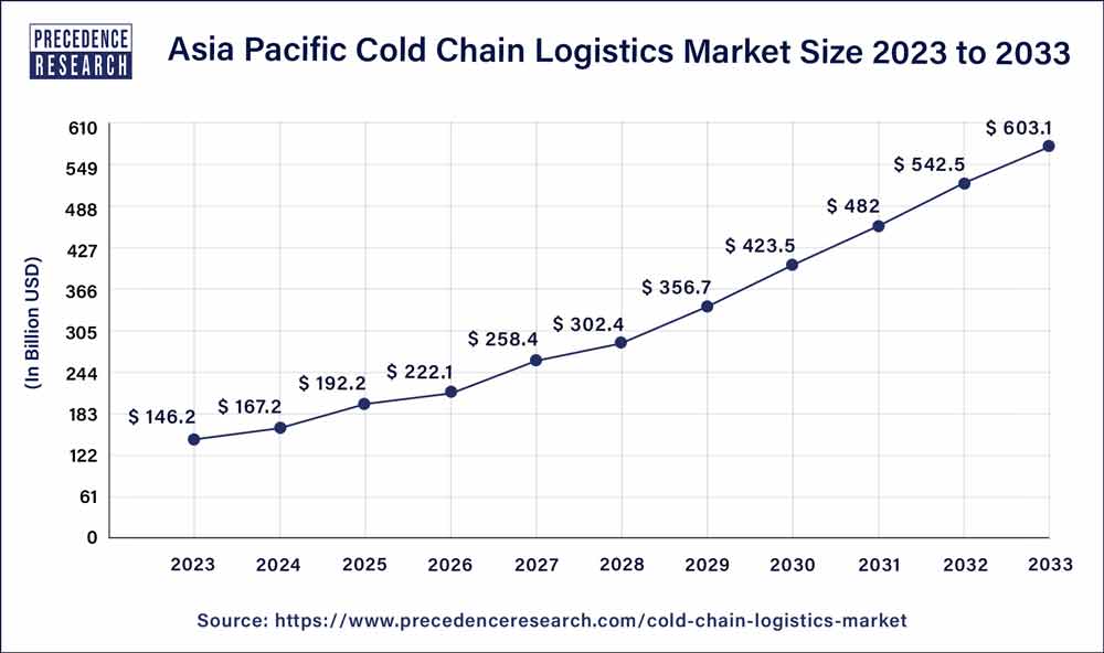 Asia Pacific Cold Chain Logistics Market Size 2024 to 2033