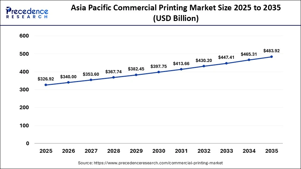 Asia Pacific Commercial Printing Market Size 2026 to 2035 