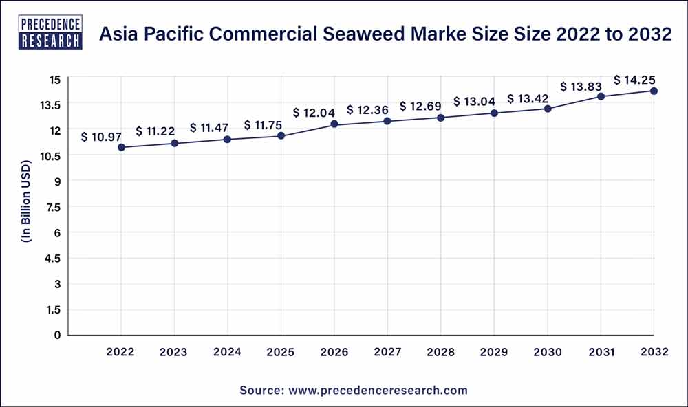 Asia Pacific Commercial Seaweed Market Size 2023 to 2032