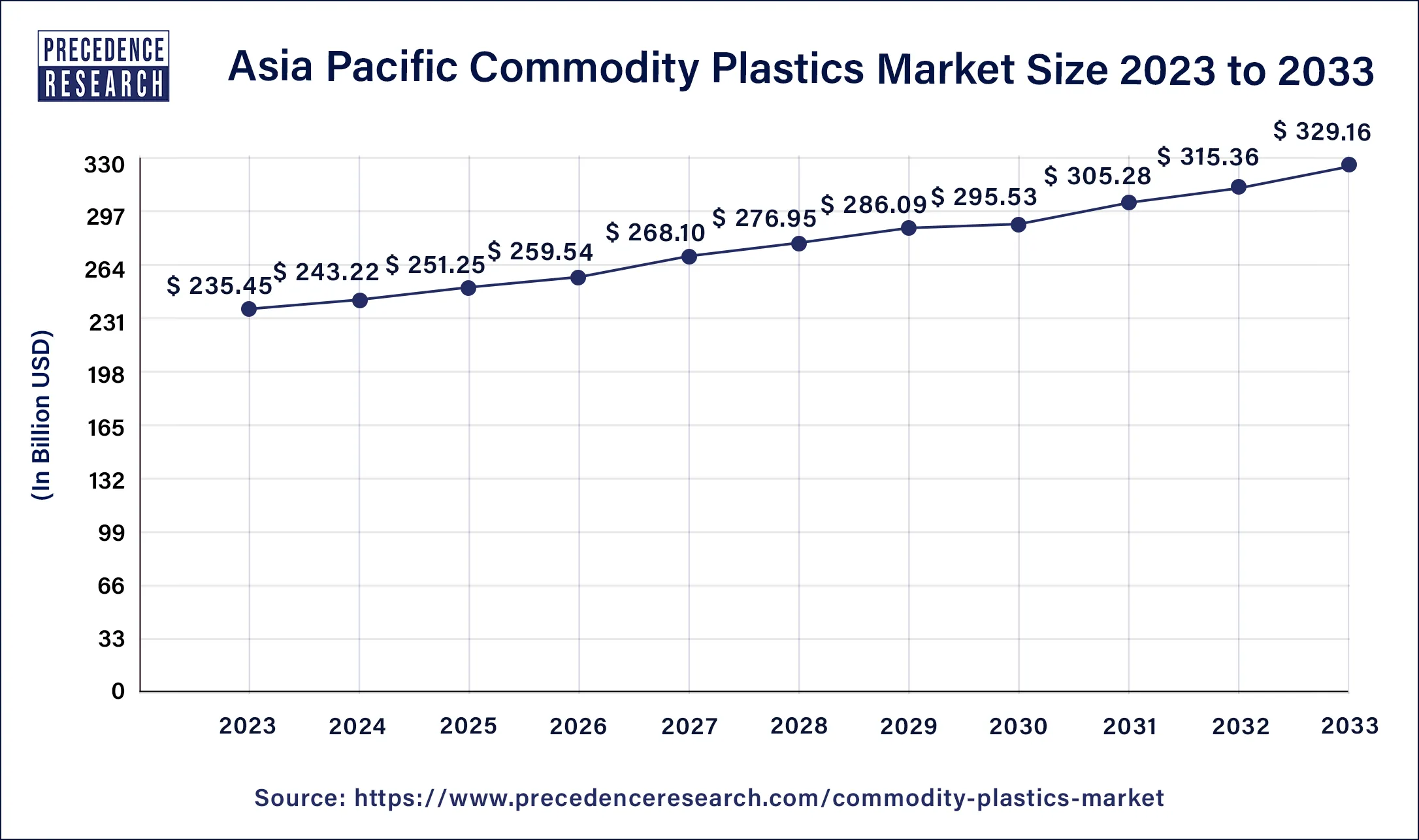 Asia Pacific Commodity Plastics Market Size 2024 to 2033 
