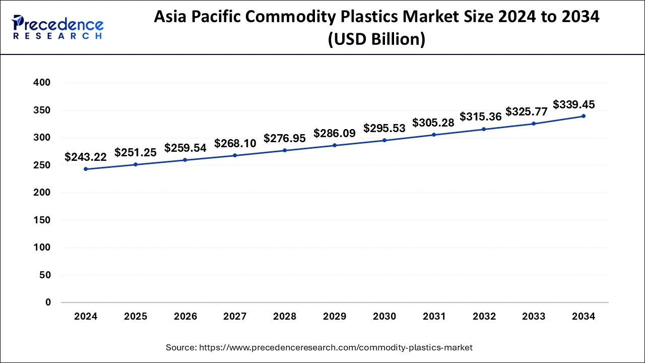 Asia Pacific Commodity Plastics Market Size 2025 to 2034