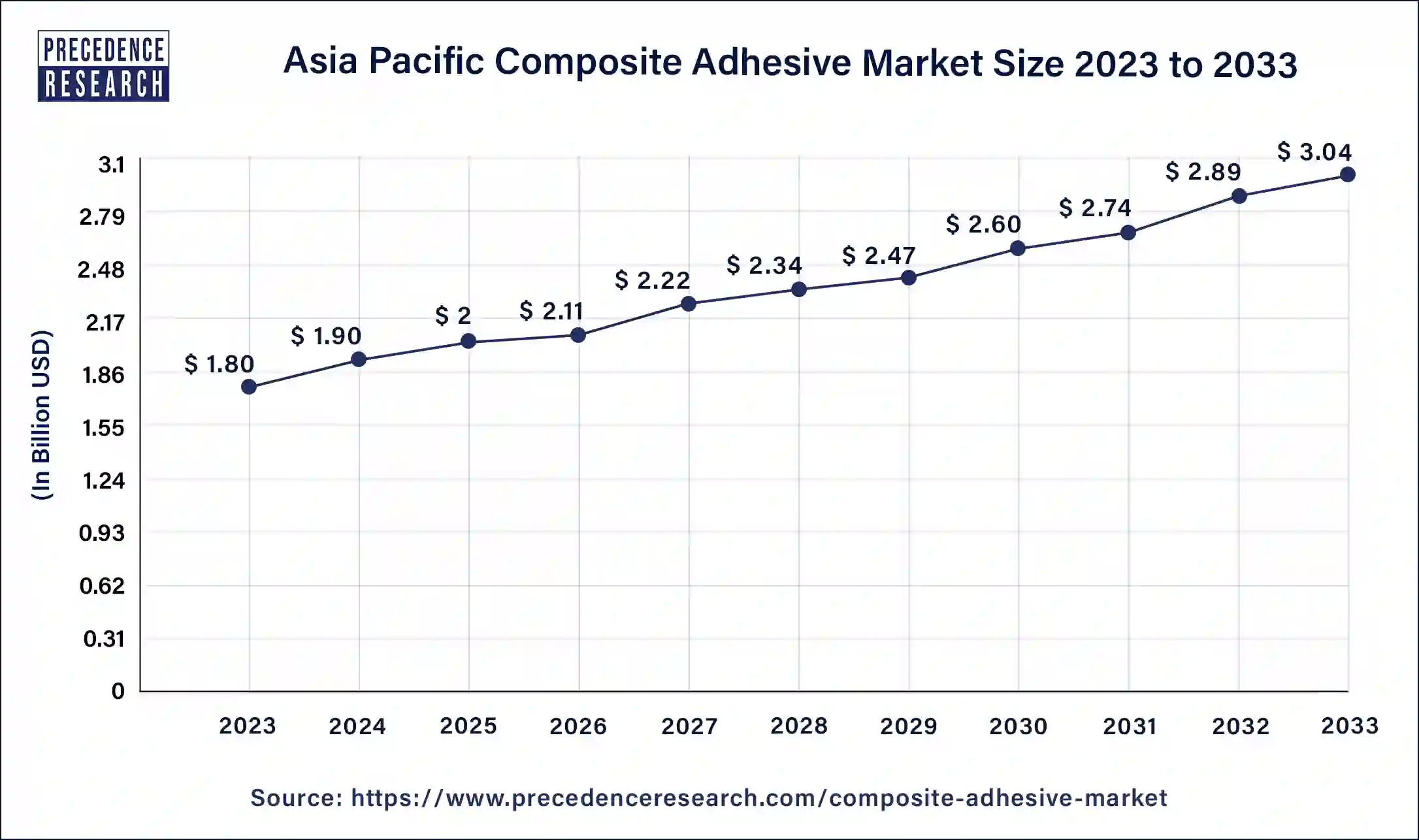 Asia Pacific Composite Adhesive Market Size 2024 to 2033