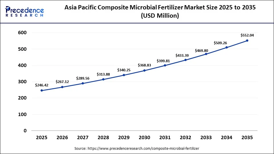 Asia Pacific Composite Microbial Fertilizer Market Size 2025 to 2035