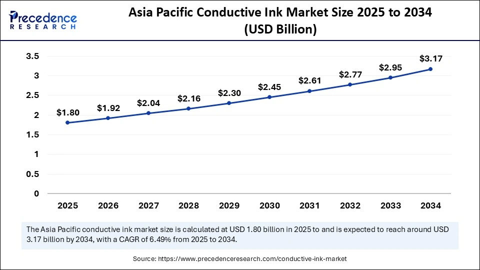Asia Pacific Conductive Ink Market Size 2025 to 2034