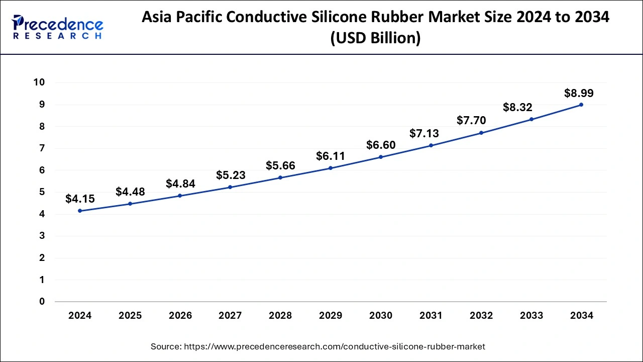 Asia Pacific Conductive Silicone Rubber Market Size 2024 to 2034