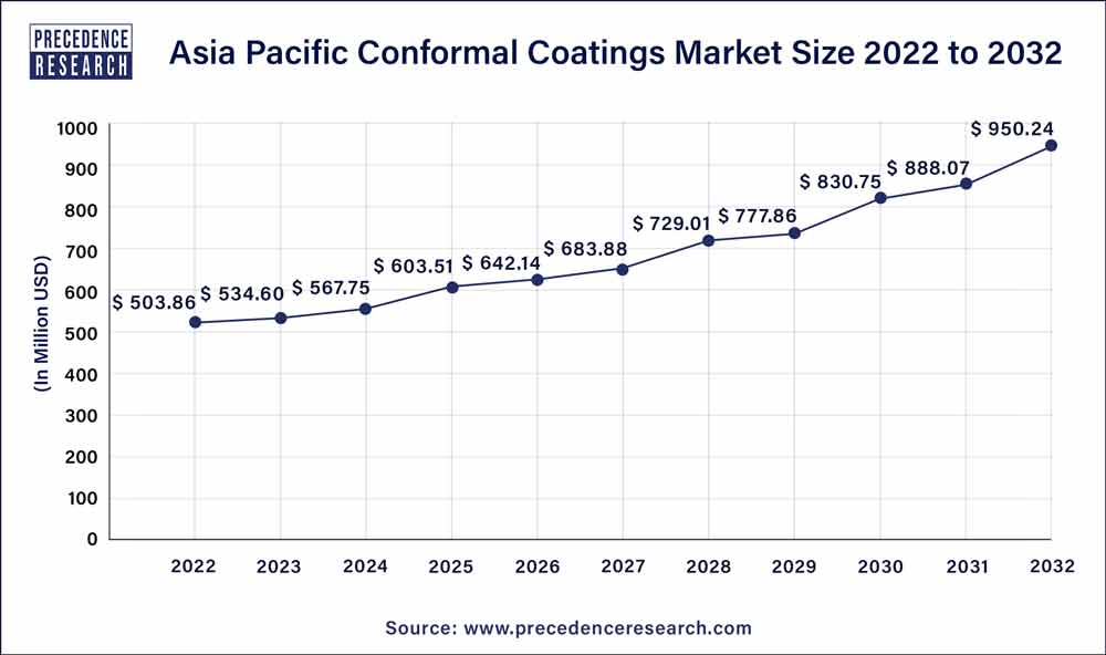 Asia Pacific Conformal Coatings Market Size 2023 To 2032