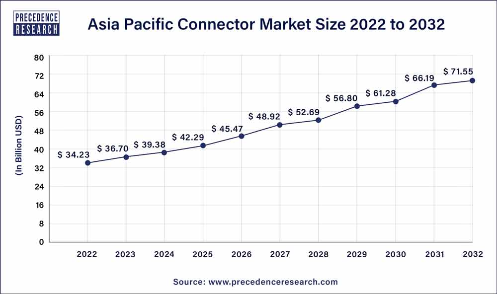 Asia Pacific Connector Market Size 2023 To 2032