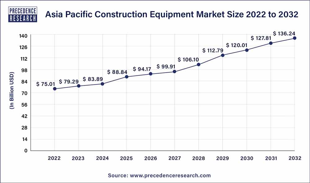 Asia Pacific Construction Equipment Market Size 2023 to 2032