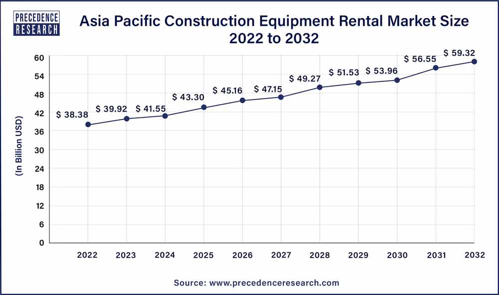 Construction Equipment Rental Market Size, Report 20232032