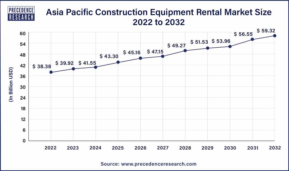 Asia Pacific Construction Equipment Rental Market Size 2023 To 2032