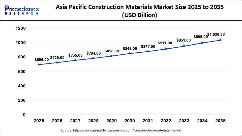 Asia Pacific Construction Materials Market Size 2026 to 2035