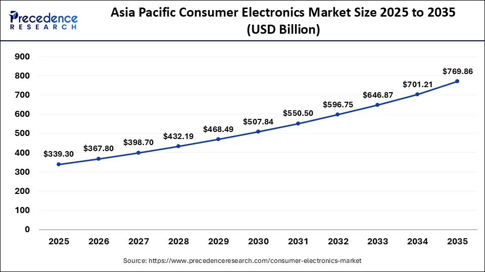 Asia Pacific Consumer Electronics Market Size 2026 To 2035