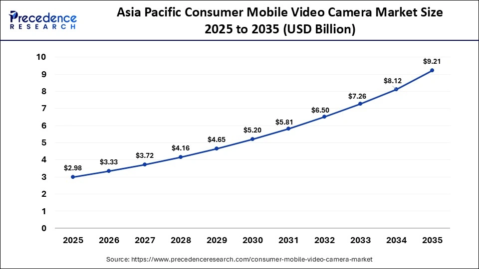 Asia Pacific Consumer Mobile Video Camera Market Size 2025 to 2035