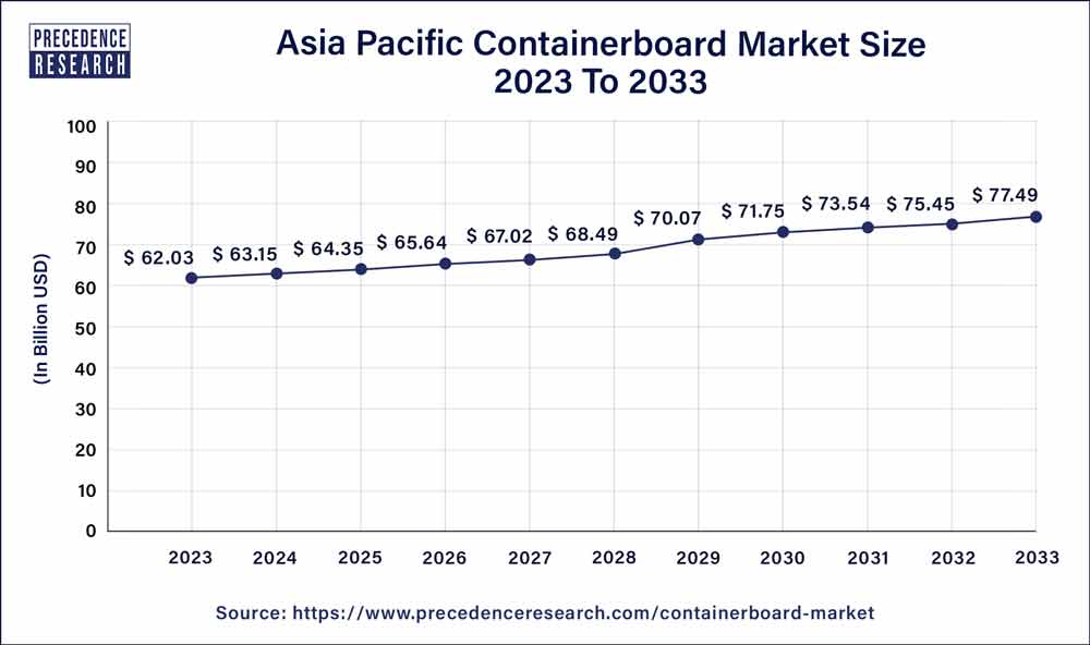 Asia Pacific Containerboard Market Size 2024 To 2033