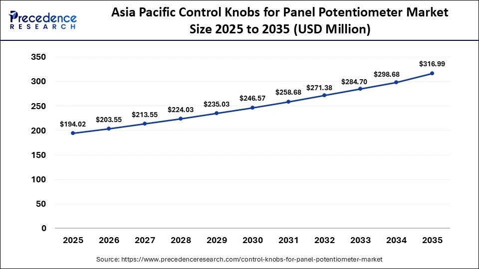 Asia Pacific Control Knobs for Panel Potentiometer Market Size 2025 to 2035