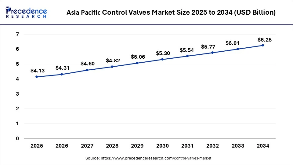 Asia Pacific Control Valves Market Size 2025 to 2034