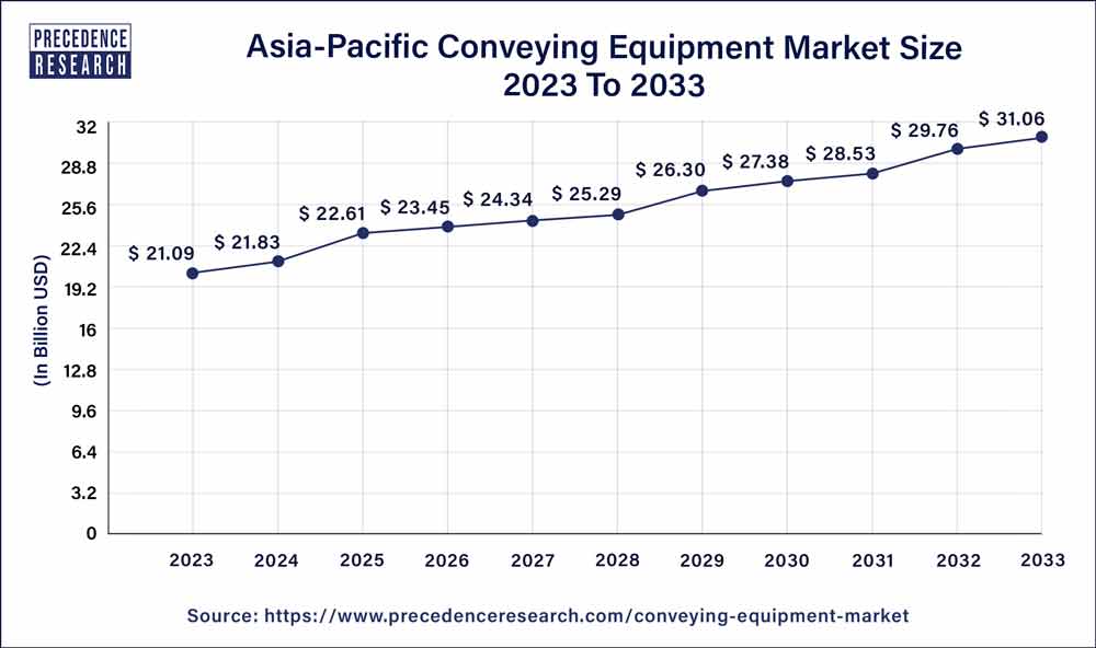 Asia Pacific Conveying Equipment Market Size 2024 To 2033