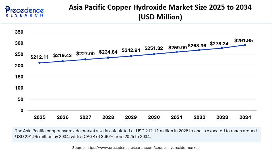 Asia Pacific Copper Hydroxide Market Size 2025 to 2034