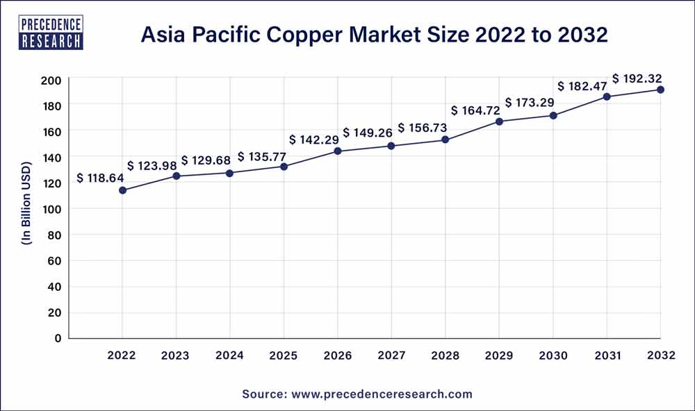 Asia Pacific Copper Market Size 2023 To 2032