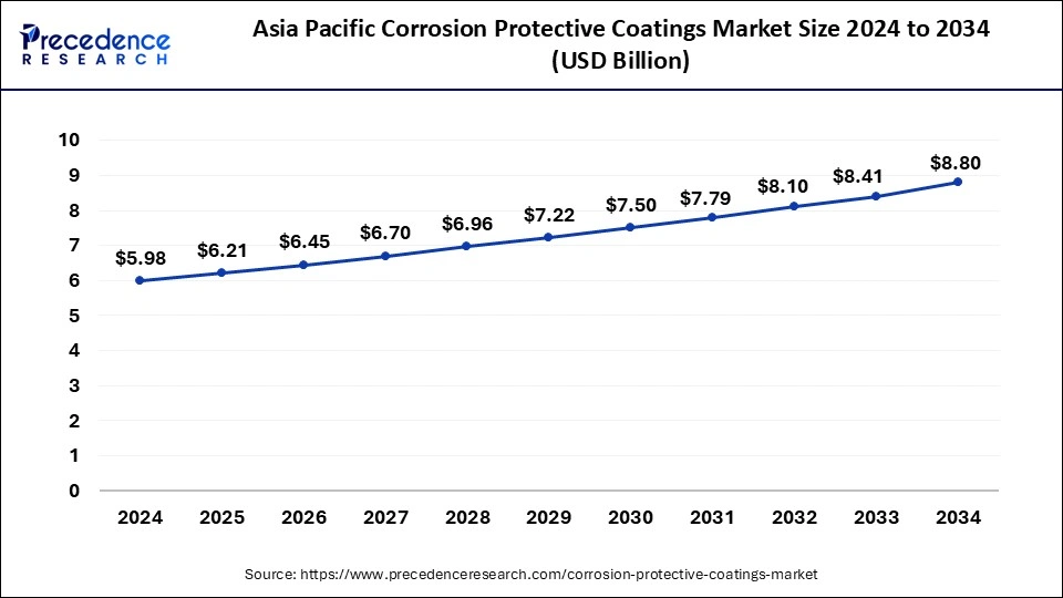  Asia Pacific Corrosion Protective Coatings Market Size 2025 to 2034