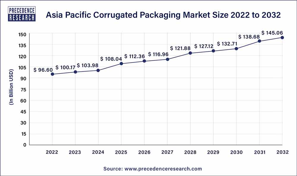 Asia Pacific Corrugated Packaging Market Size 2023 to 2032