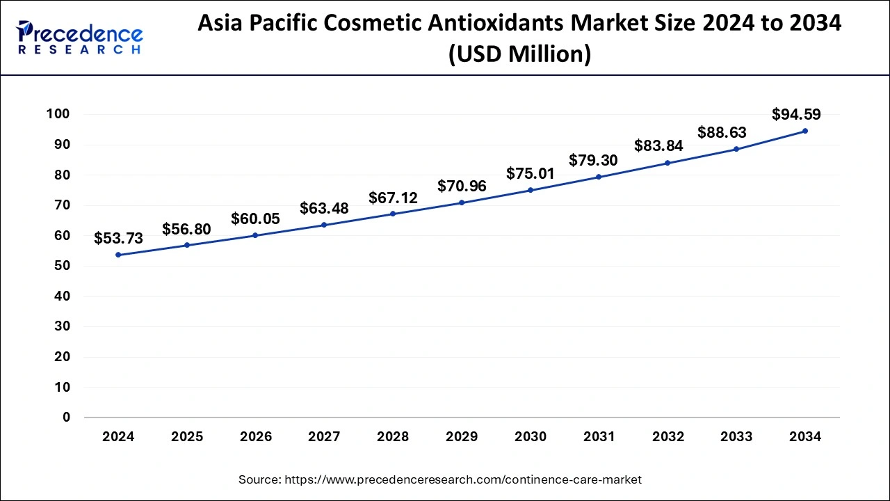Asia Pacific Cosmetic Antioxidants Market Size 2025 to 2034