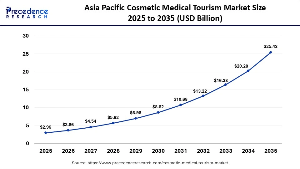 Asia Pacific Cosmetic Medical Tourism Market Size 2025 to 2035 
